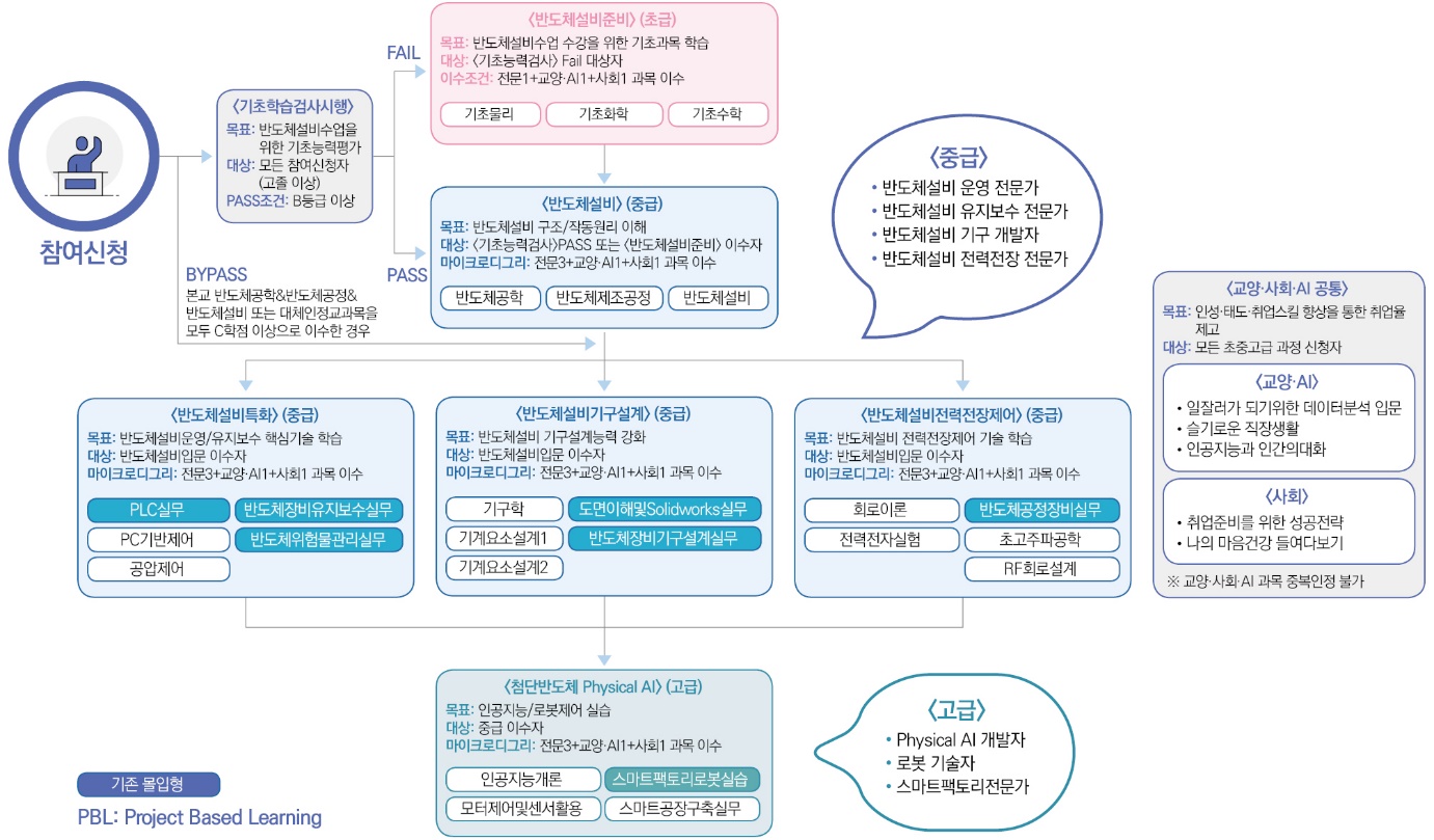교육과정 로드맵 이미지 (기초학습검사 → 초·중·고급 과정 및 교양·사회·AI 공통)