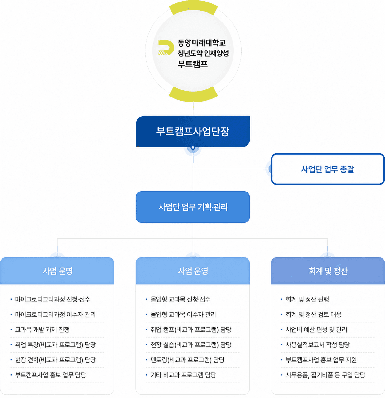 사업단 조직도